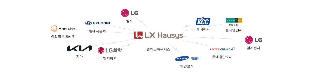 엘엑스하우시스 보유 KR 특허가 인용reference하는 선행 특허 보유 기업 네트워크 데이터 기준일 20240101 그림