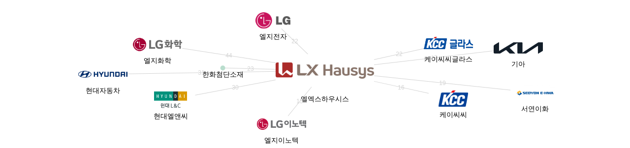 엘엑스하우시스 보유 KR 특허가 거절시키는데 사용된 후행 특허 보유 기업 네트워크 데이터 기준일 20240101 그림