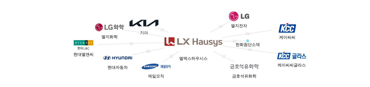 엘엑스하우시스 보유 KR 특허를 피인용forward citation하는 후행 특허 보유 기업 네트워크 데이터 기준일 20240101 그림