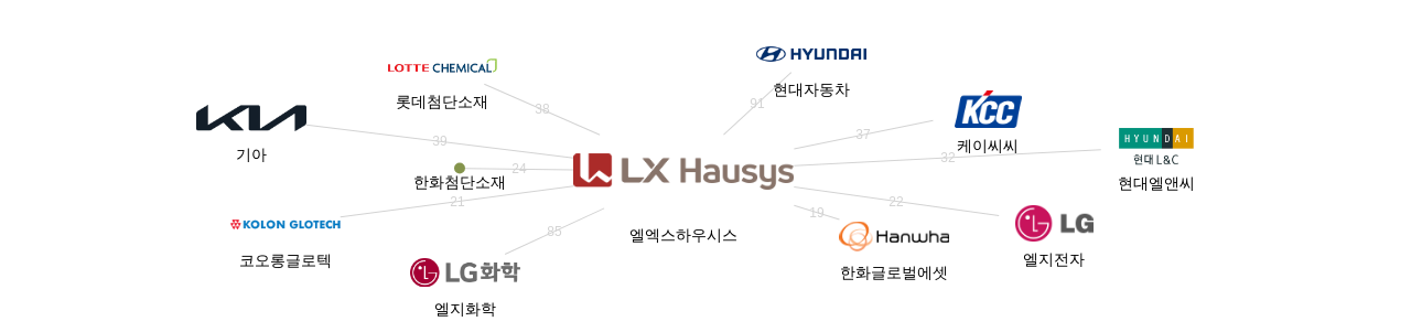 엘엑스하우시스 보유 KR 특허를 거절시키는데 사용된 선행 특허 보유 기업 네트워크 데이터 기준일 20240101 그림
