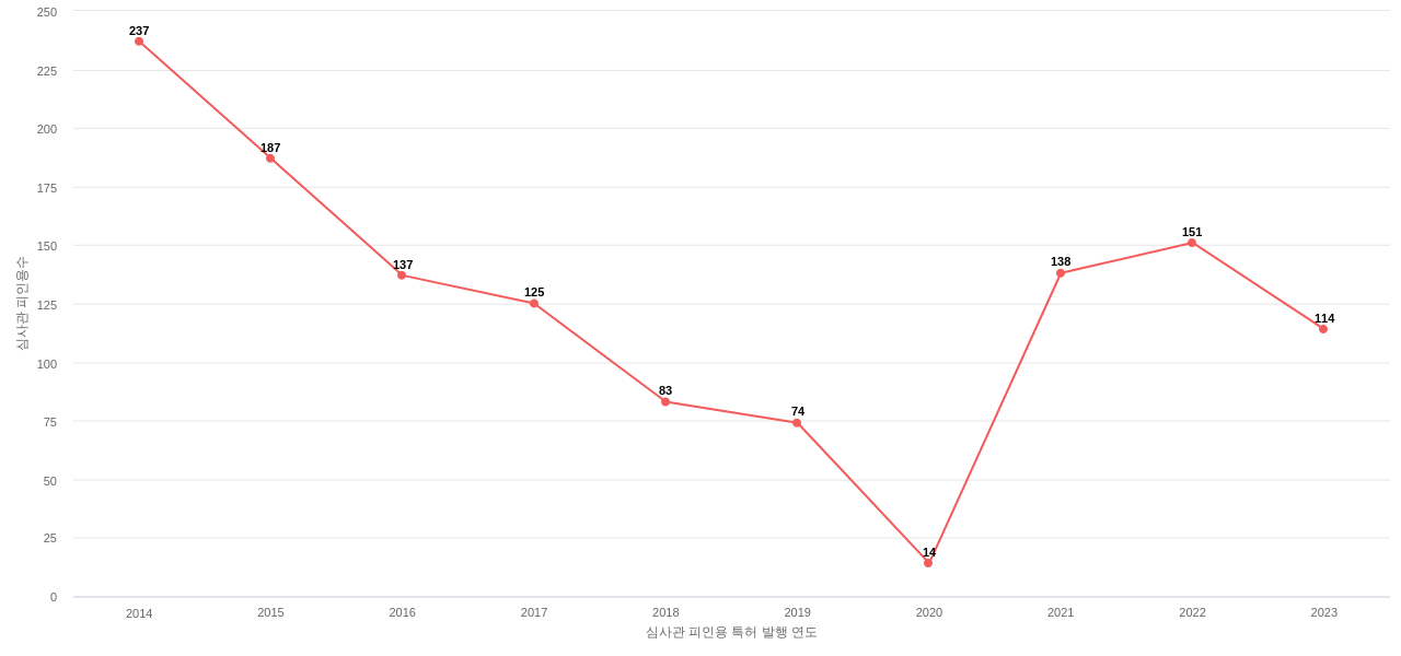 코오롱인더스트리의 보유 KR 특허가 받은 심사관 피인용수를 동향 데이터 기준일 20240101 그림