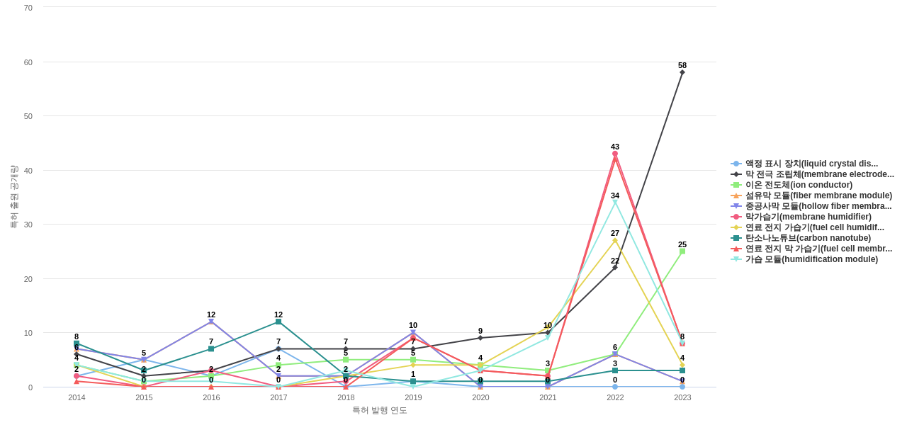코오롱인더스트리  보유 KR 특허에서의 제품부품 관련 특화성 높은 키워드 동향 데이터 기준일 20240101 그림