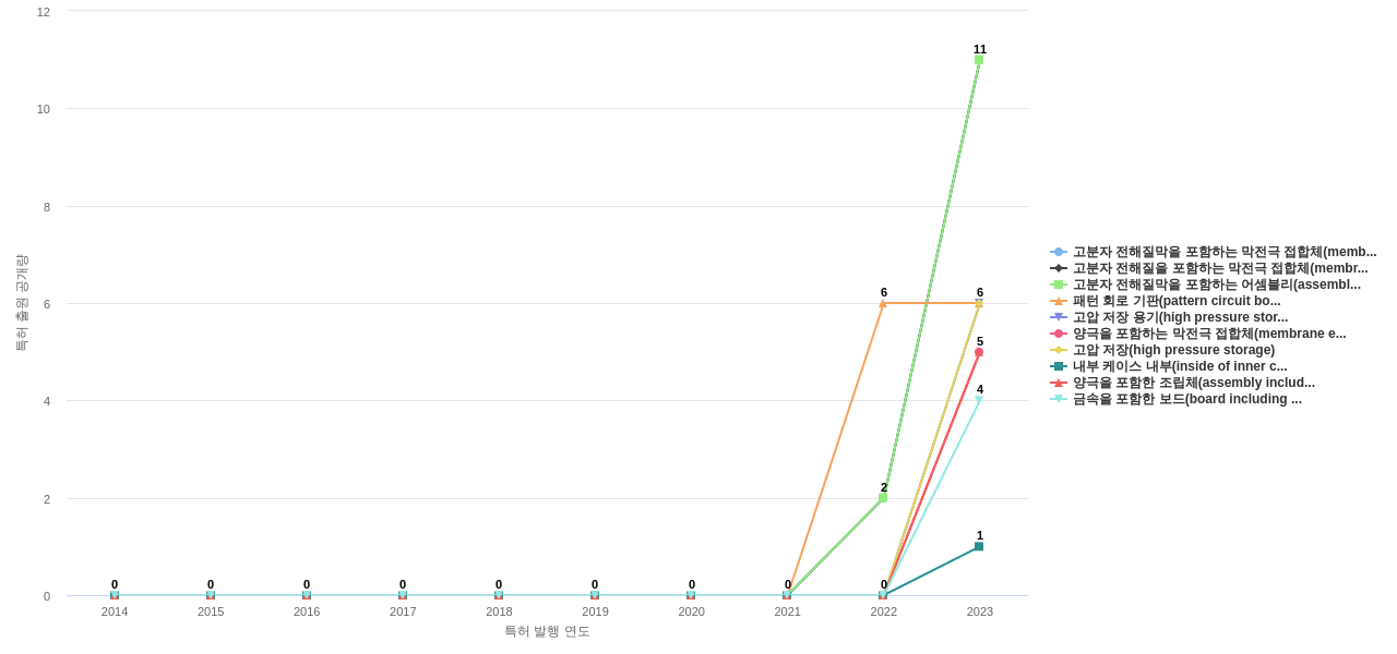 코오롱인더스트리  보유 KR 특허에서의 제품부품 관련 신규 등장 키워드 동향 데이터 기준일 20240101 그림