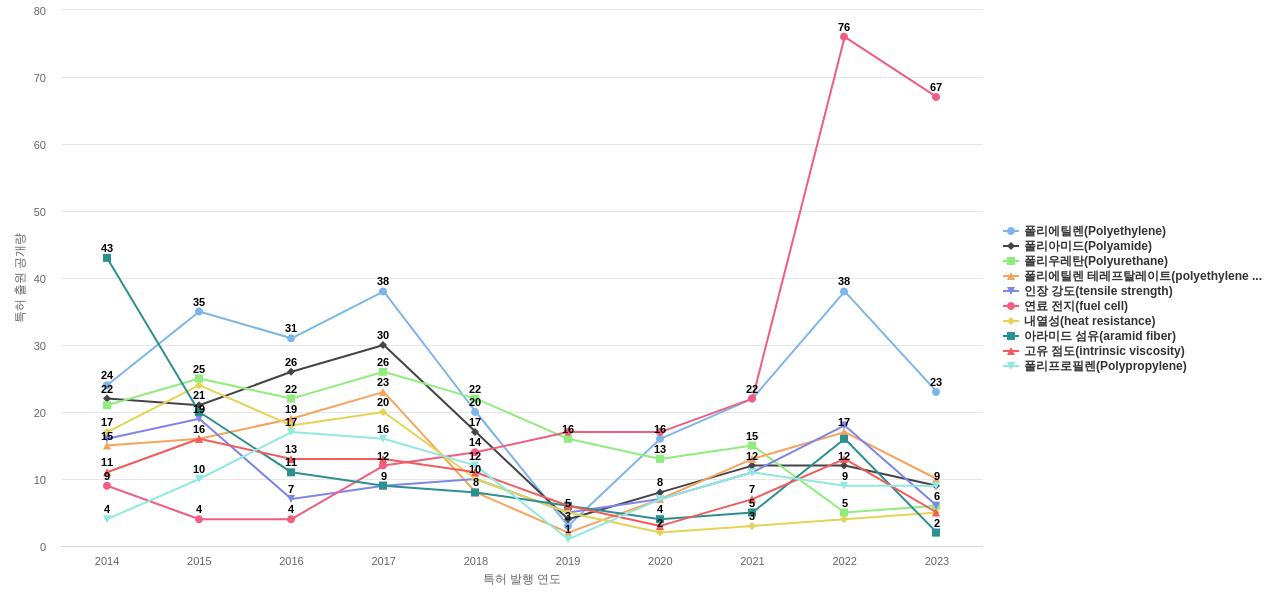 코오롱인더스트리  보유 KR 특허에서의 특화성 높은 키워드 동향 데이터 기준일 20240101 그림