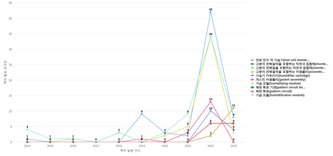 코오롱인더스트리  보유 KR 특허에서의 제품부품 관련 급성장 키워드 동향 데이터 기준일 20240101 그림