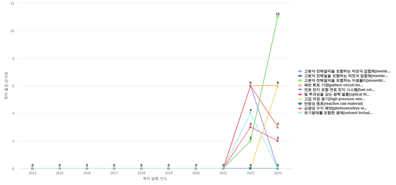 코오롱인더스트리  보유 KR 특허에서의 신규 등장 키워드 동향 데이터 기준일 20240101 그림