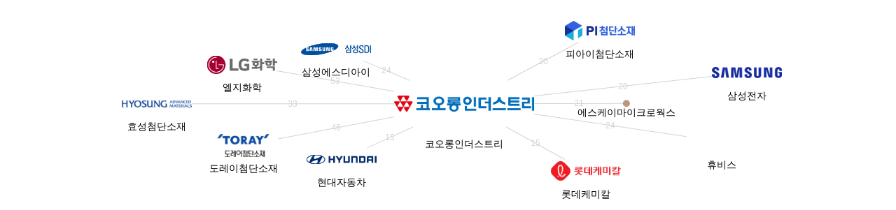 코오롱인더스트리 보유 KR 특허가 거절시키는데 사용된 후행 특허 보유 기업 네트워크 데이터 기준일 20240101 그림