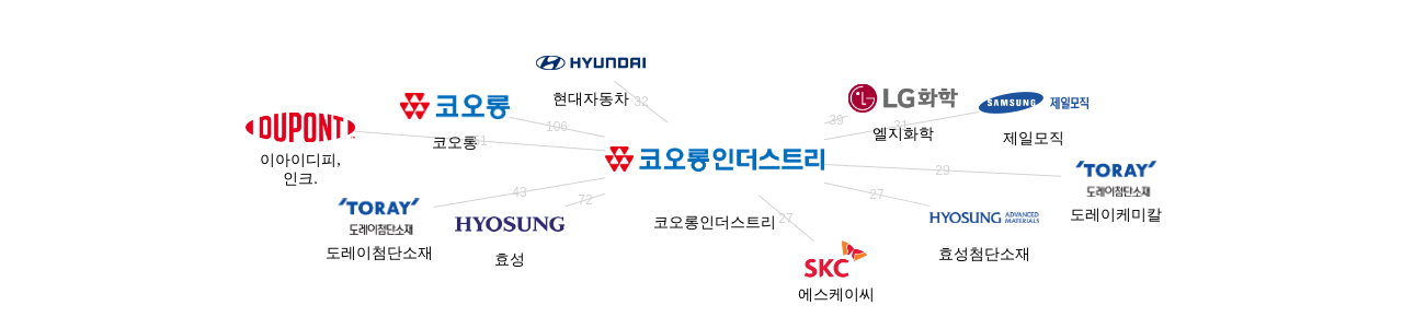 코오롱인더스트리 보유 KR 특허가 인용reference하는 선행 특허 보유 기업 네트워크 데이터 기준일 20240101 그림