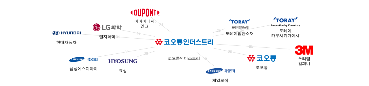 코오롱인더스트리 보유 KR 특허를 거절시키는데 사용된 선행 특허 보유 기업 네트워크 데이터 기준일 20240101 그림