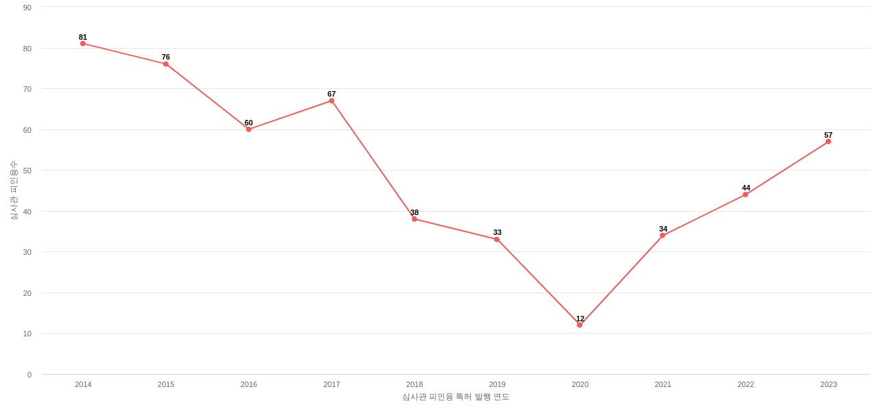 현대위아의 보유 KR 특허가 받은 심사관 피인용수를 동향 데이터 기준일 20240101 그림