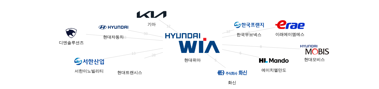 현대위아 보유 KR 특허가 거절시키는데 사용된 후행 특허 보유 기업 네트워크 데이터 기준일 20240101 그림