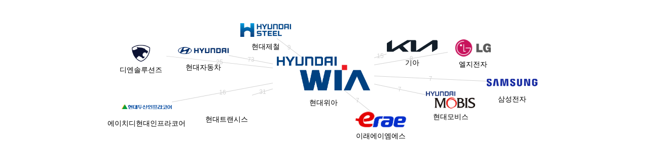 현대위아 보유 KR 특허를 피인용forward citation하는 후행 특허 보유 기업 네트워크 데이터 기준일 20240101 그림