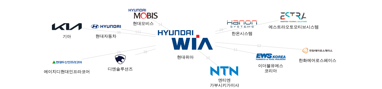 현대위아 보유 KR 특허를 거절시키는데 사용된 선행 특허 보유 기업 네트워크 데이터 기준일 20240101 그림