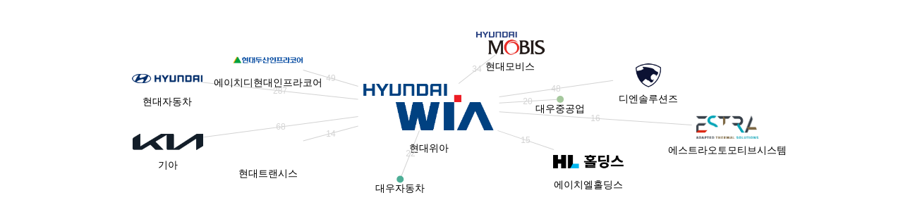 현대위아 보유 KR 특허가 인용reference하는 선행 특허 보유 기업 네트워크 데이터 기준일 20240101 그림
