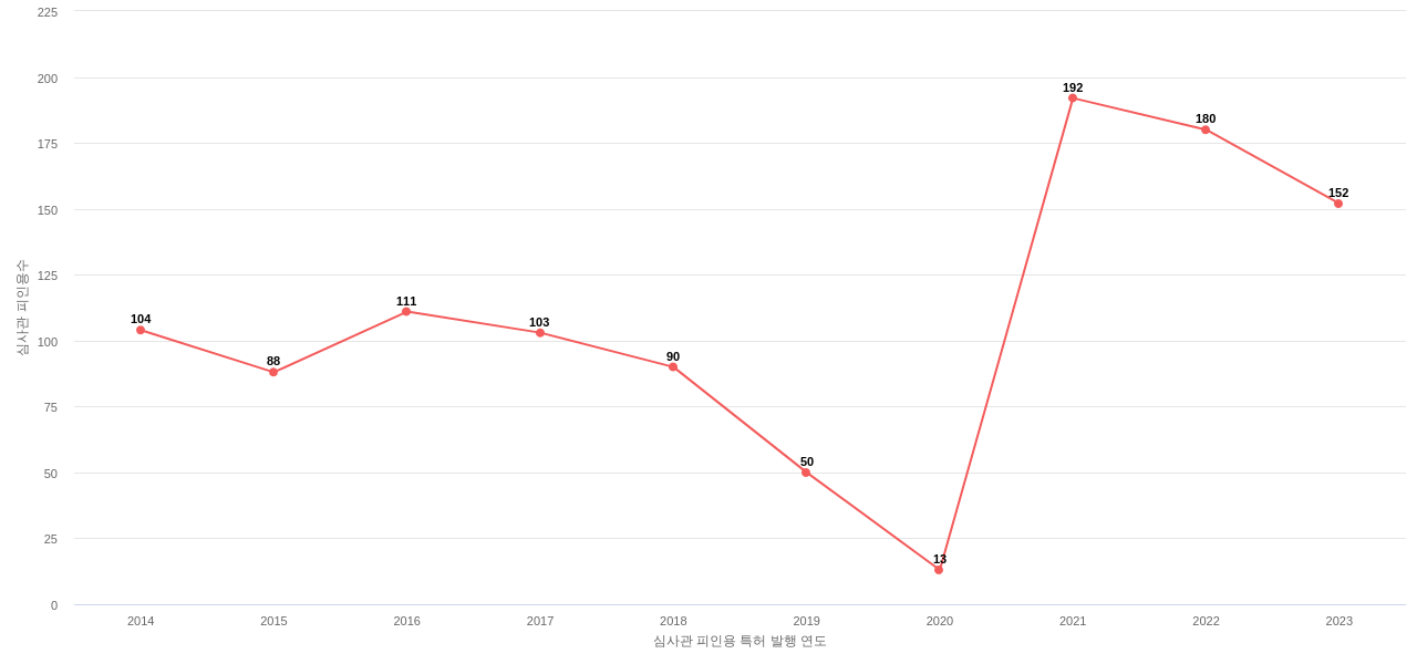 에이치디현대중공업의 보유 KR 특허가 받은 심사관 피인용수를 동향 데이터 기준일 20240101 그림