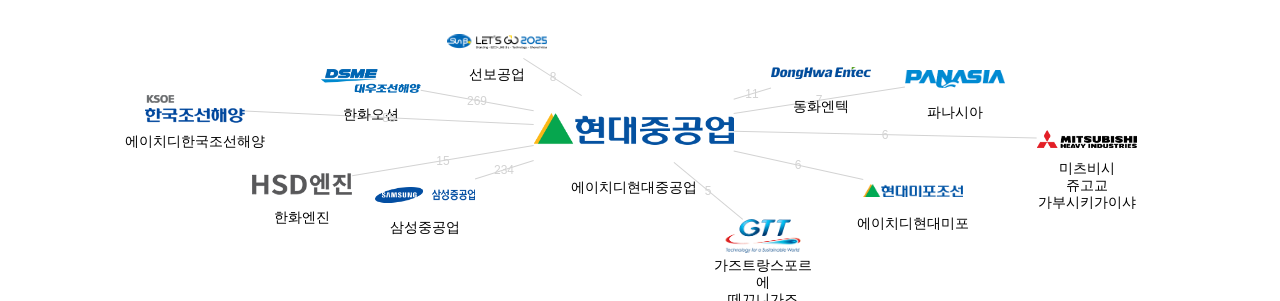 에이치디현대중공업 보유 KR 특허가 거절시키는데 사용된 후행 특허 보유 기업 네트워크 데이터 기준일 20240101 그림
