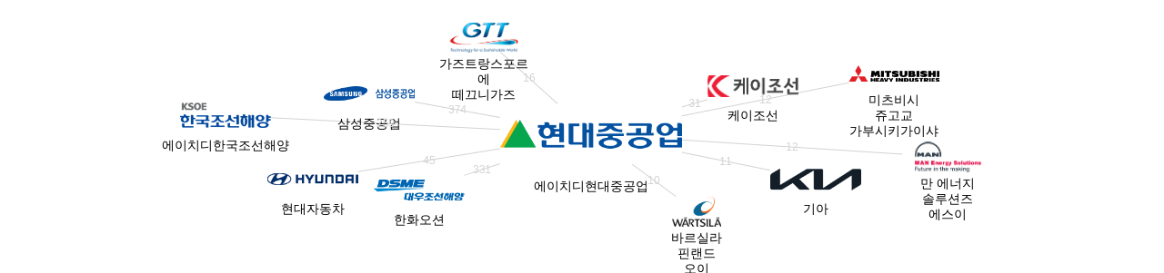 에이치디현대중공업 보유 KR 특허가 인용reference하는 선행 특허 보유 기업 네트워크 데이터 기준일 20240101 그림