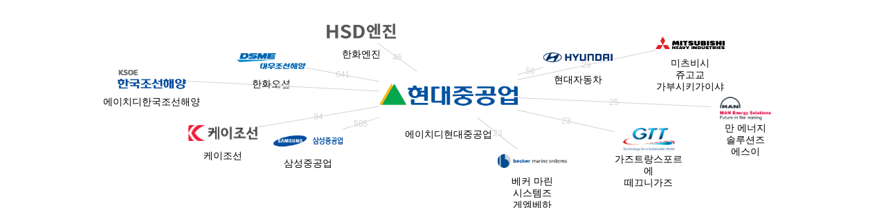 에이치디현대중공업 보유 KR 특허를 거절시키는데 사용된 선행 특허 보유 기업 네트워크 데이터 기준일 20240101 그림