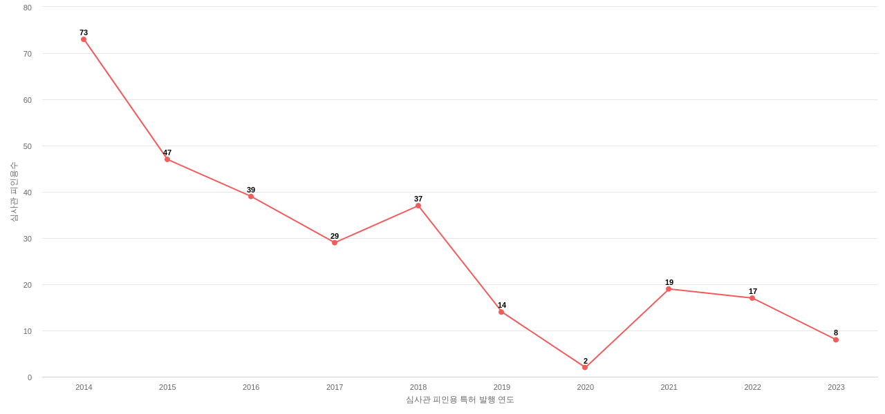 코오롱의 보유 KR 특허가 받은 심사관 피인용수를 동향 데이터 기준일 20240101 그림