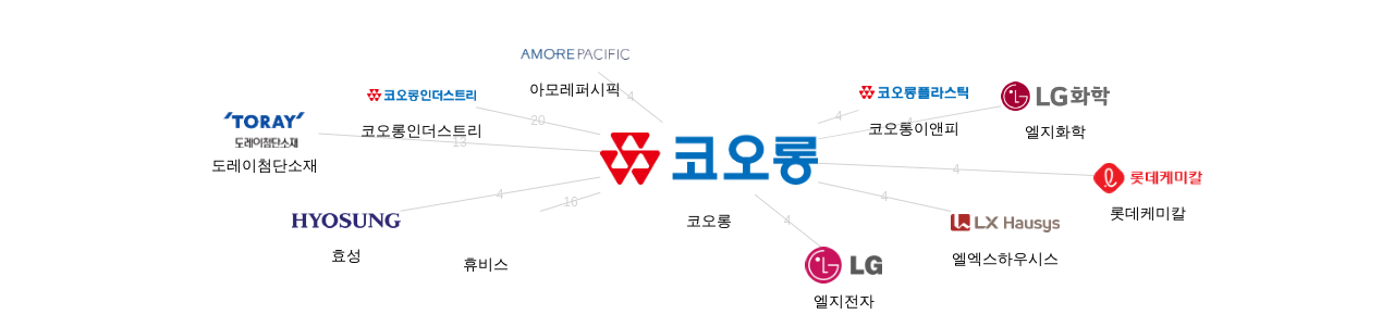 코오롱 보유 KR 특허가 거절시키는데 사용된 후행 특허 보유 기업 네트워크 데이터 기준일 20240101 그림
