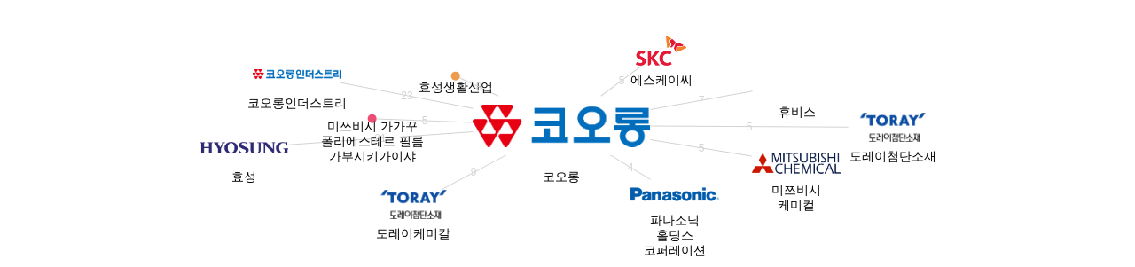 코오롱 보유 KR 특허가 인용reference하는 선행 특허 보유 기업 네트워크 데이터 기준일 20240101 그림