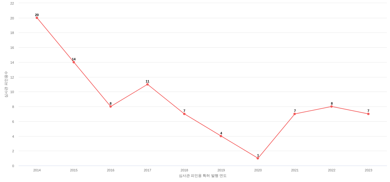 대우전자부품의 보유 KR 특허가 받은 심사관 피인용수를 동향 데이터 기준일 20240101 그림