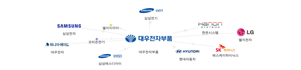 대우전자부품 보유 KR 특허가 인용reference하는 선행 특허 보유 기업 네트워크 데이터 기준일 20240101 그림