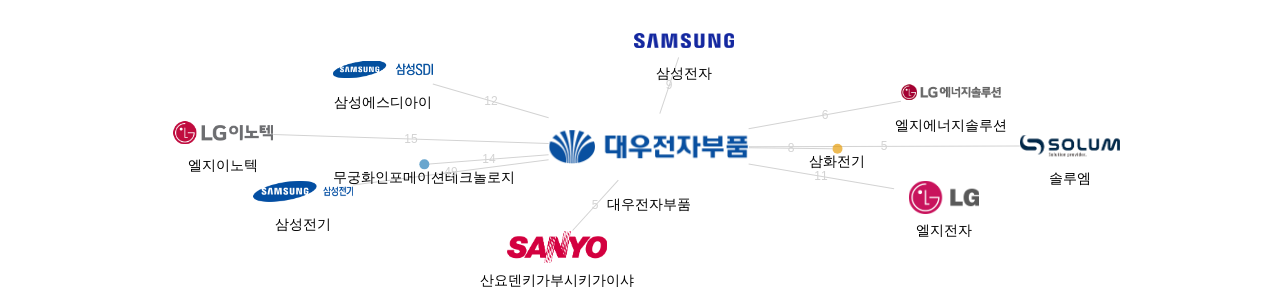 대우전자부품 보유 KR 특허를 피인용forward citation하는 후행 특허 보유 기업 네트워크 데이터 기준일 20240101 그림