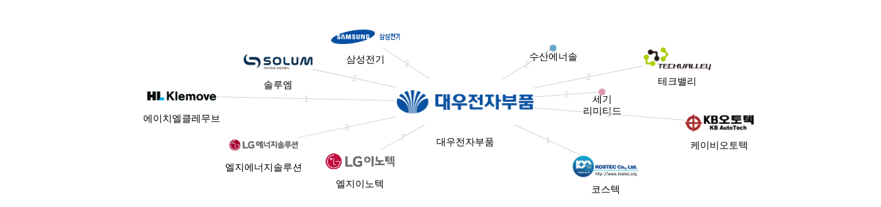 대우전자부품 보유 KR 특허가 거절시키는데 사용된 후행 특허 보유 기업 네트워크 데이터 기준일 20240101 그림