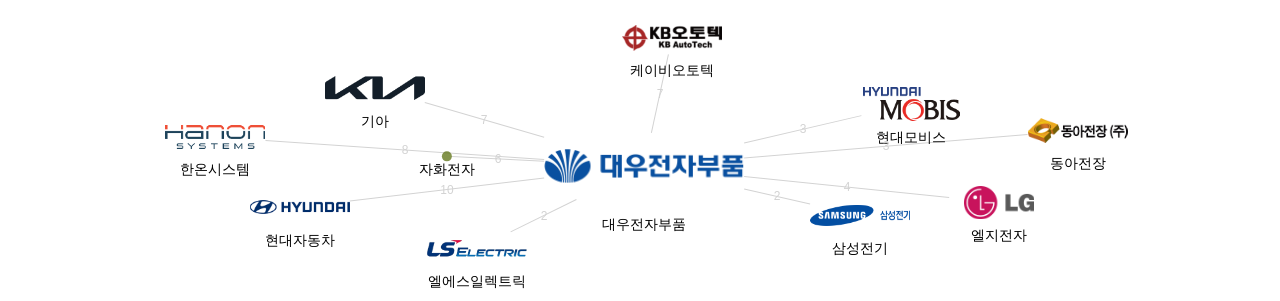대우전자부품 보유 KR 특허를 거절시키는데 사용된 선행 특허 보유 기업 네트워크 데이터 기준일 20240101 그림