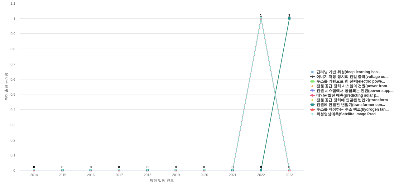 효성  보유 KR 특허에서의 신규 등장 키워드 동향 데이터 기준일 20240101 그림