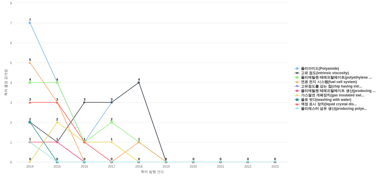 효성  보유 KR 특허에서의 특화성 높은 키워드 동향 데이터 기준일 20240101 그림