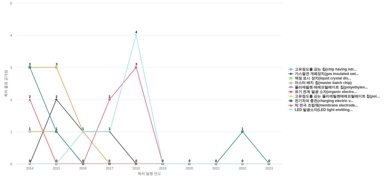 효성  보유 KR 특허에서의 제품부품 관련 특화성 높은 키워드 동향 데이터 기준일 20240101 그림