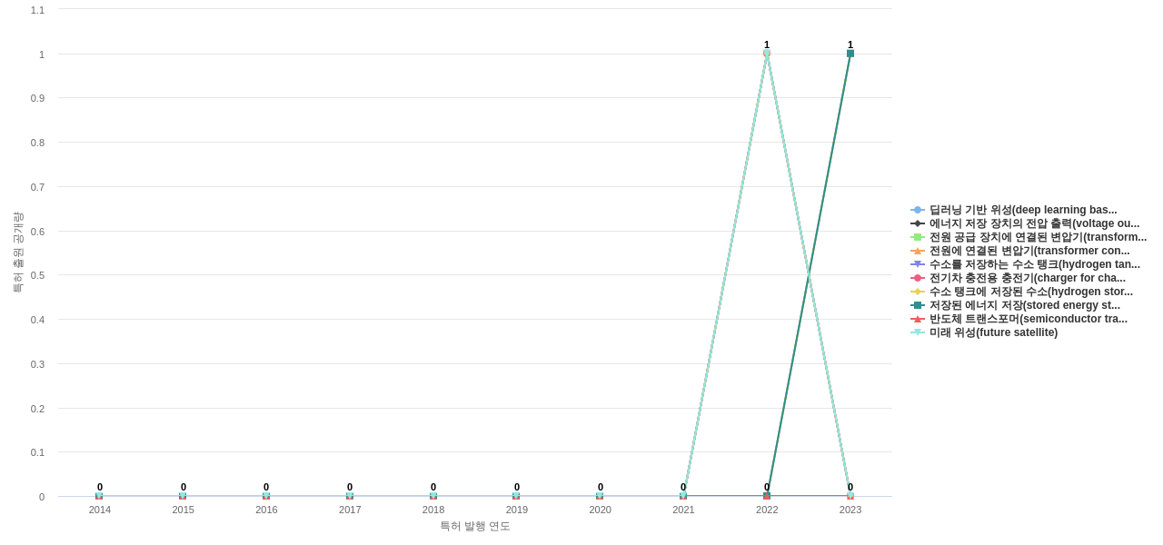 효성  보유 KR 특허에서의 제품부품 관련 신규 등장 키워드 동향 데이터 기준일 20240101 그림