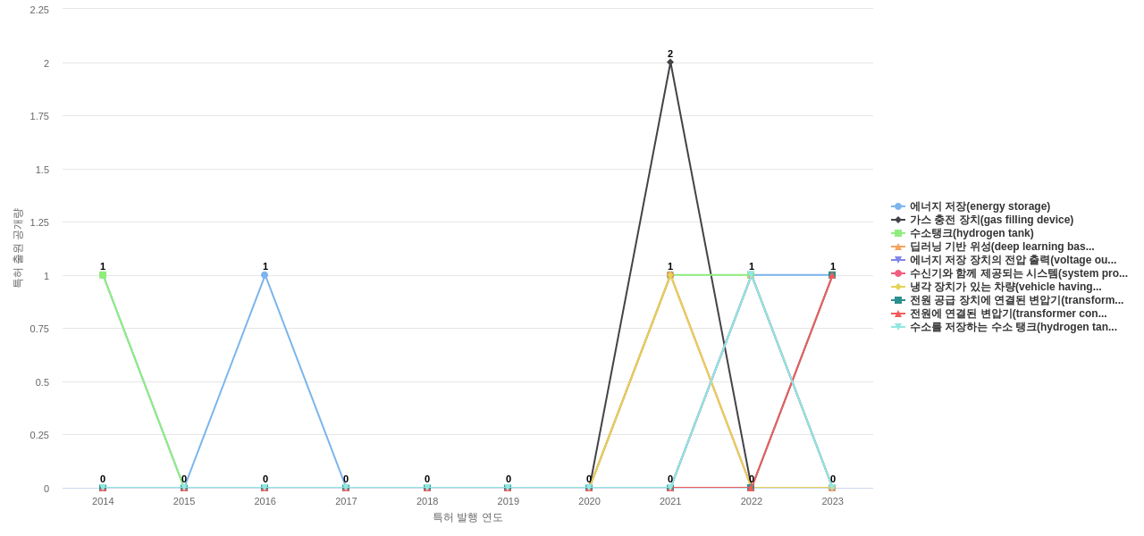 효성  보유 KR 특허에서의 제품부품 관련 급성장 키워드 동향 데이터 기준일 20240101 그림