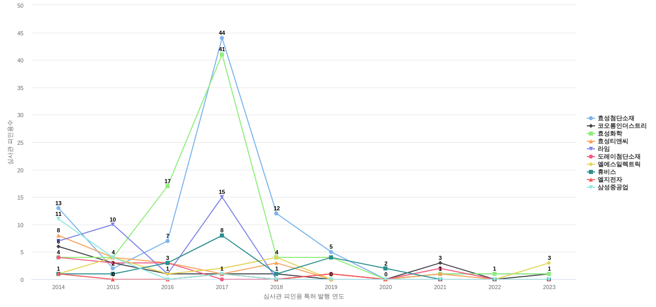 효성 보유 KR 특허를 피인용forward citation하는 후행 특허 보유 기업 동향 데이터 기준일 20240101 그림