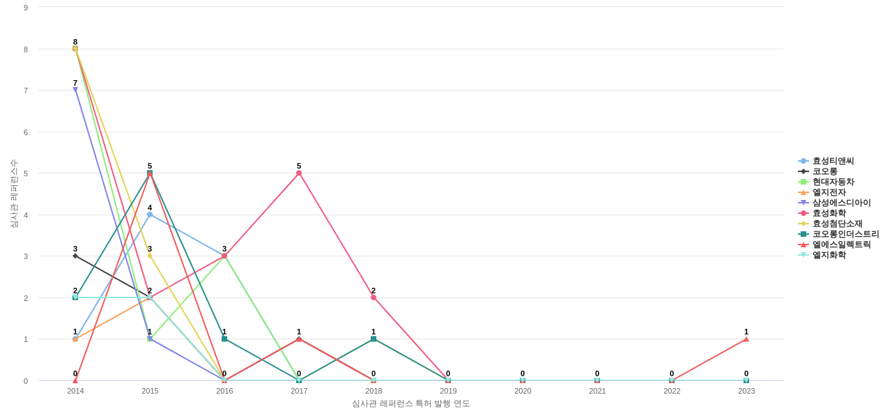 효성 보유 KR 특허가 인용reference하는 선행 특허 보유 기업 동향 데이터 기준일 20240101 그림