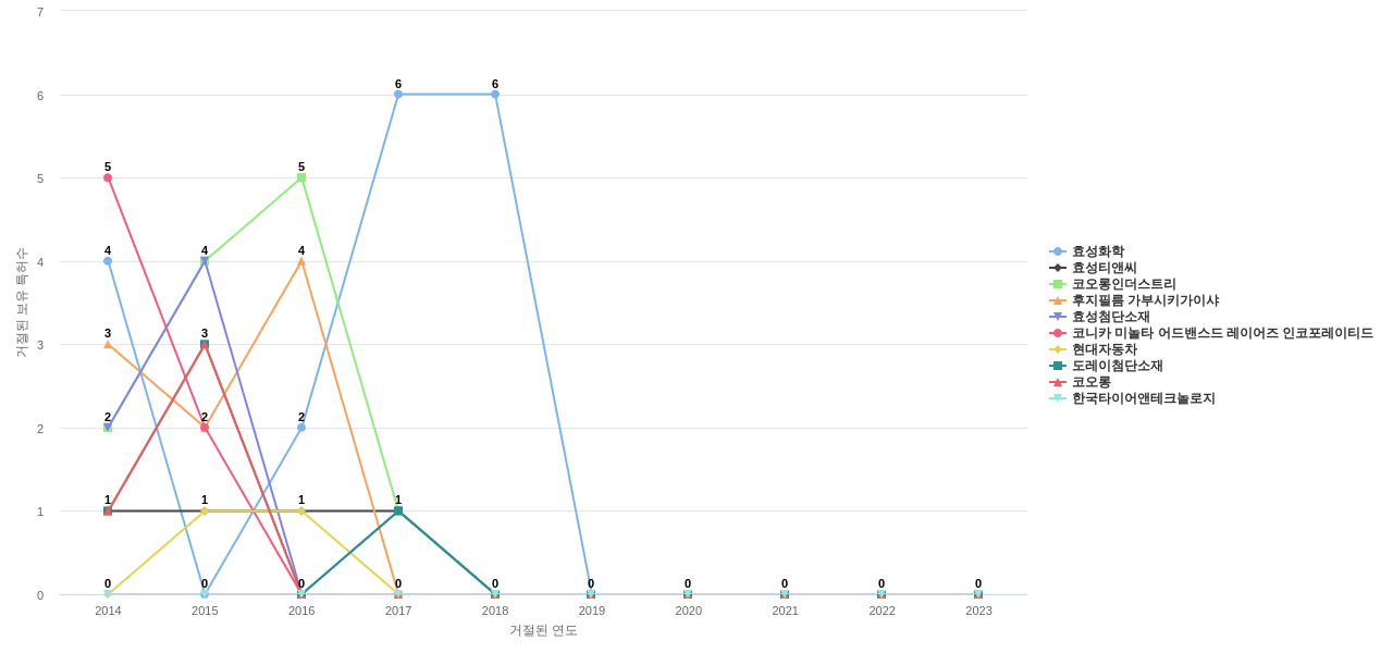효성 보유 KR 특허를 거절시키는데 사용된 선행 특허 보유 기업 동향 데이터 기준일 20240101 그림