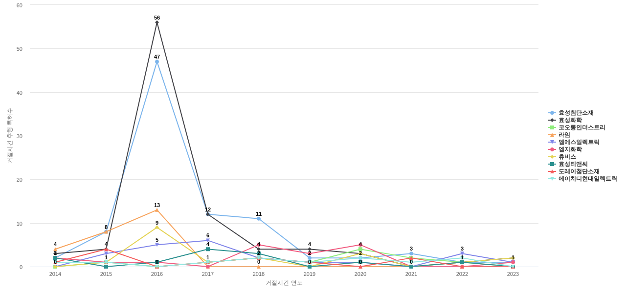 효성 보유 KR 특허가 거절시키는데 사용된 후행 특허 보유 기업 동향 데이터 기준일 20240101 그림