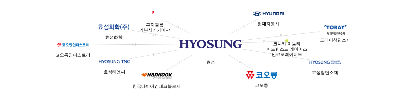 효성 보유 KR 특허를 거절시키는데 사용된 선행 특허 보유 기업 네트워크 데이터 기준일 20240101 그림