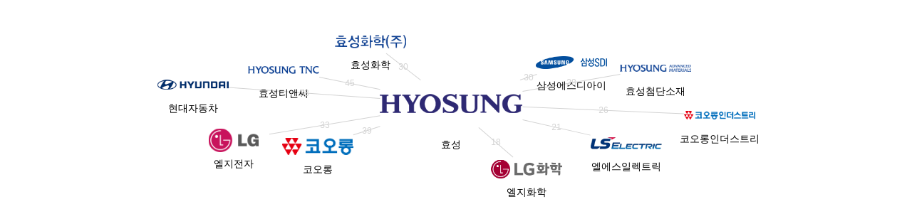 효성 보유 KR 특허가 인용reference하는 선행 특허 보유 기업 네트워크 데이터 기준일 20240101 그림