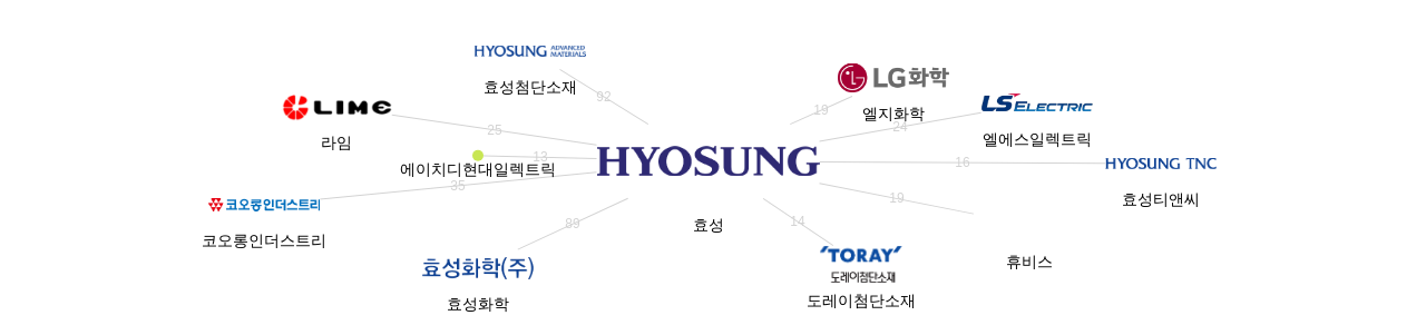 효성 보유 KR 특허가 거절시키는데 사용된 후행 특허 보유 기업 네트워크 데이터 기준일 20240101 그림
