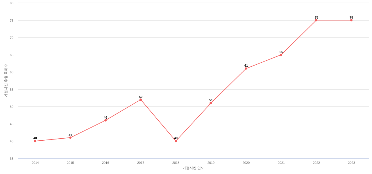 한화시스템의 보유 KR 특허가 사용되어 거절시킨 후행 특허수 동향 데이터 기준일 20240101 그림