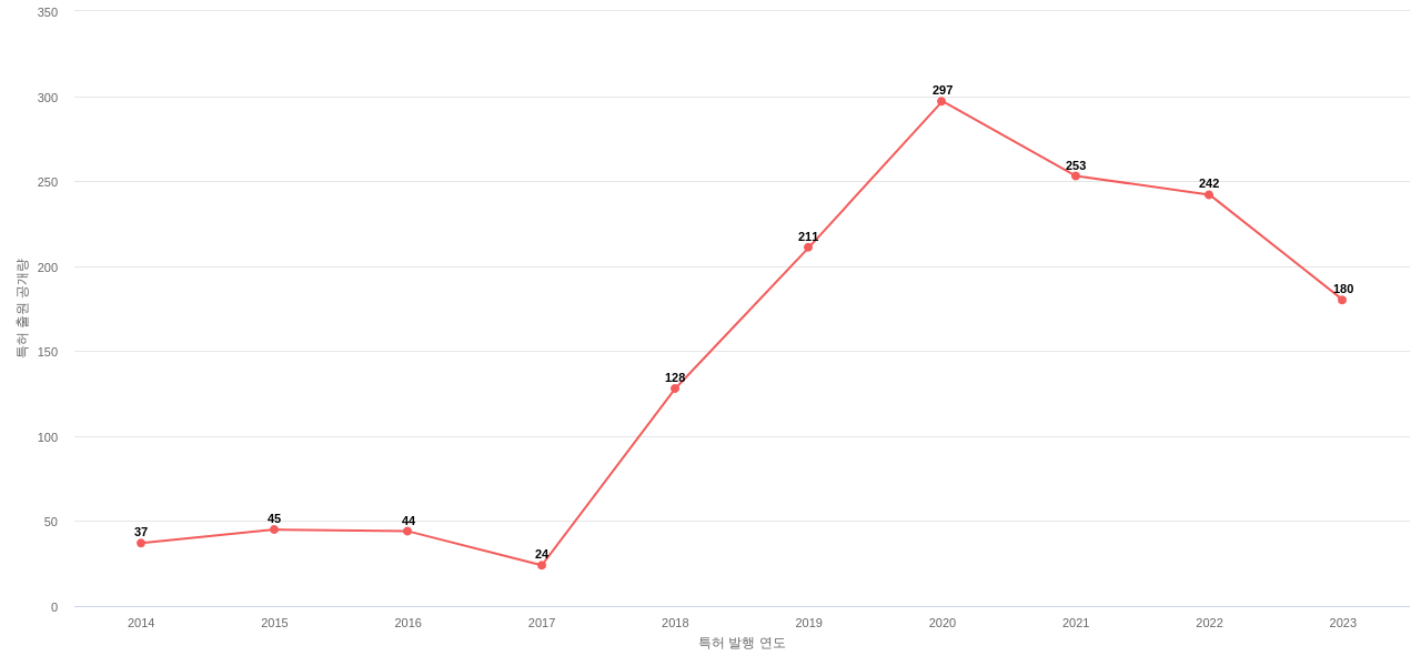 한화시스템 보유 KR 특허에 대한 출원공개 동향 데이터 기준일 20240101 그림