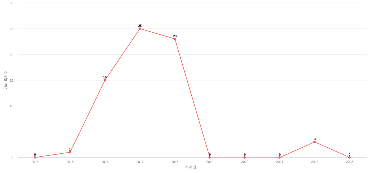 한화시스템의 KR 특허 매입 동향 데이터 기준일 20240101 그림