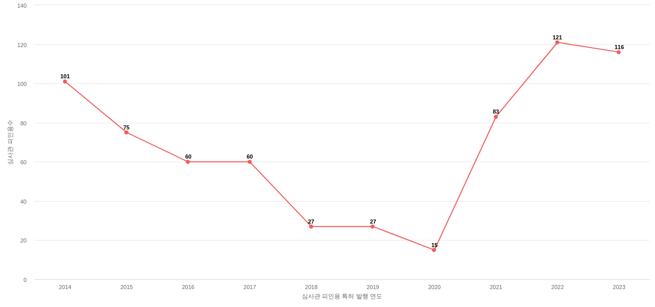 한화시스템의 보유 KR 특허가 받은 심사관 피인용수를 동향 데이터 기준일 20240101 그림