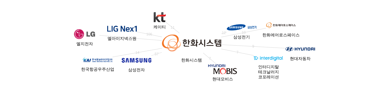 한화시스템 보유 KR 특허를 피인용forward citation하는 후행 특허 보유 기업 네트워크 데이터 기준일 20240101 그림