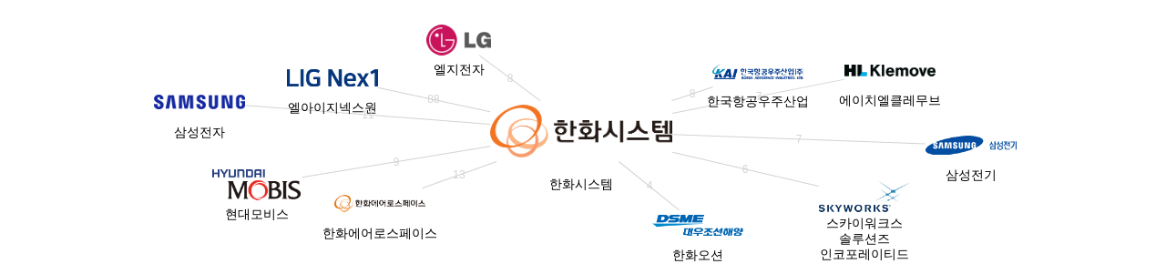 한화시스템 보유 KR 특허가 거절시키는데 사용된 후행 특허 보유 기업 네트워크 데이터 기준일 20240101 그림