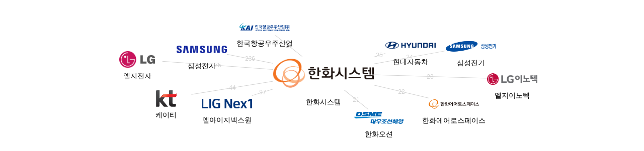 한화시스템 보유 KR 특허가 인용reference하는 선행 특허 보유 기업 네트워크 데이터 기준일 20240101 그림