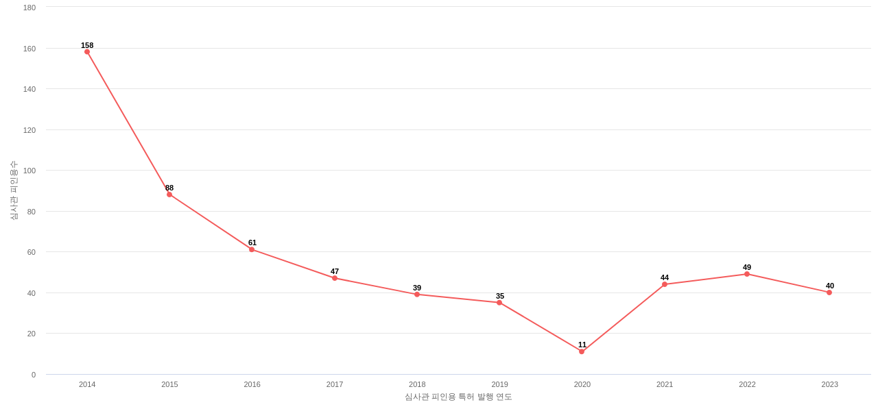 금호타이어의 보유 KR 특허가 받은 심사관 피인용수를 동향 데이터 기준일 20240101 그림